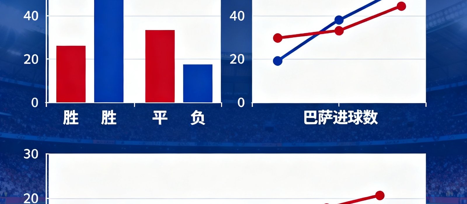 皇家马德里与巴塞罗那近10场历史交锋数据统计图表，显示胜负平比例、进球数趋势和控球率对比，柱状图与折线图结合的专业数据可视化